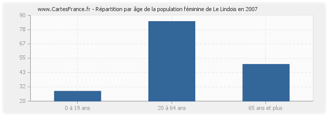 Répartition par âge de la population féminine de Le Lindois en 2007